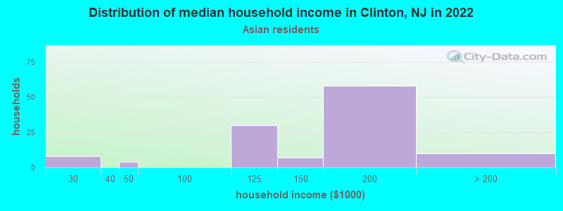 Distribution of median household income in Clinton, NJ in 2022