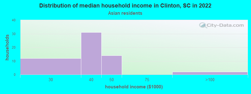 Distribution of median household income in Clinton, SC in 2022