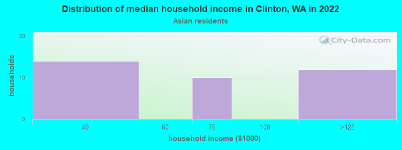 Distribution of median household income in Clinton, WA in 2022