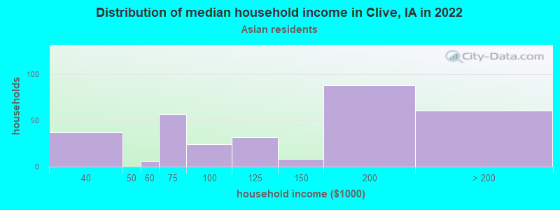 Distribution of median household income in Clive, IA in 2022