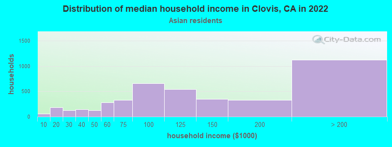 Distribution of median household income in Clovis, CA in 2022