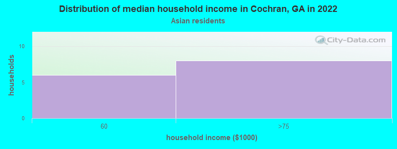 Distribution of median household income in Cochran, GA in 2022