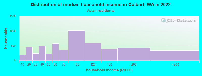 Distribution of median household income in Colbert, WA in 2022