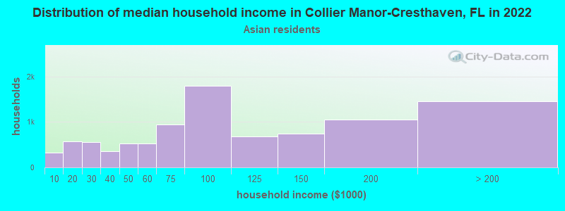 Distribution of median household income in Collier Manor-Cresthaven, FL in 2022