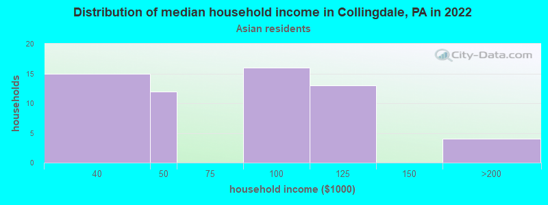 Distribution of median household income in Collingdale, PA in 2022