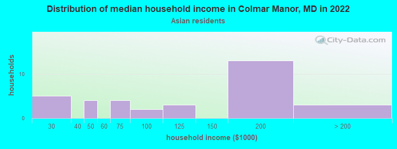 Distribution of median household income in Colmar Manor, MD in 2022