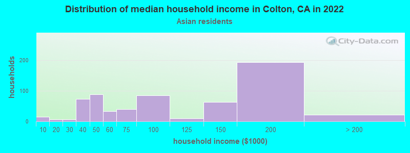 Distribution of median household income in Colton, CA in 2022