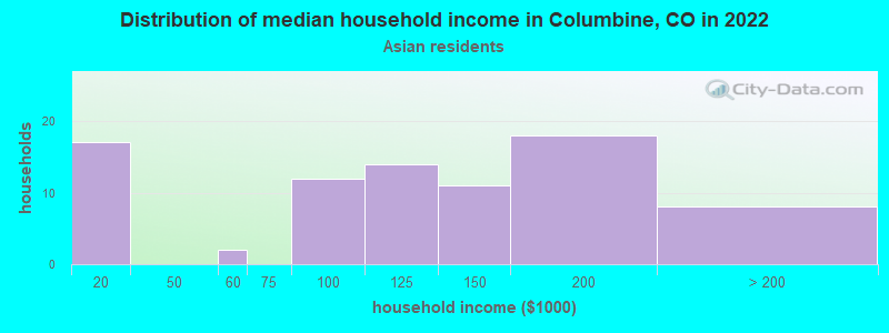 Distribution of median household income in Columbine, CO in 2022