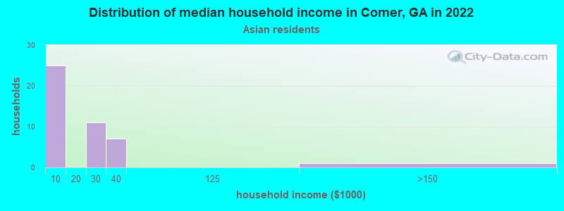 Distribution of median household income in Comer, GA in 2022
