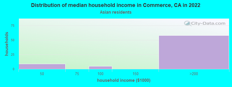 Distribution of median household income in Commerce, CA in 2022