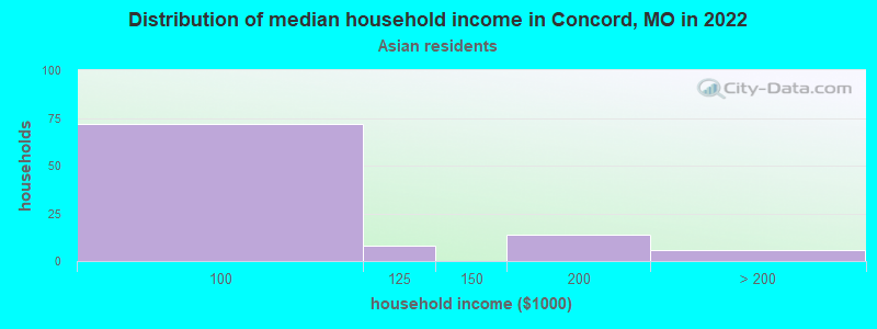 Distribution of median household income in Concord, MO in 2022