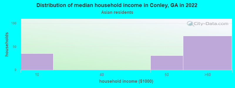 Distribution of median household income in Conley, GA in 2022