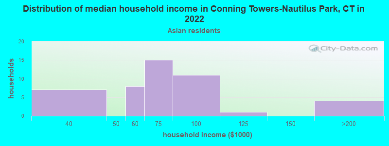 Distribution of median household income in Conning Towers-Nautilus Park, CT in 2022