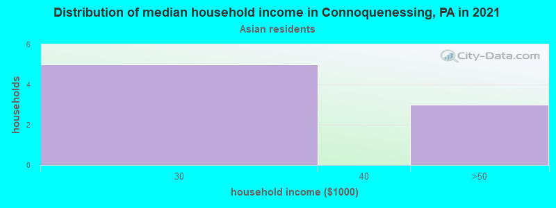 Distribution of median household income in Connoquenessing, PA in 2022