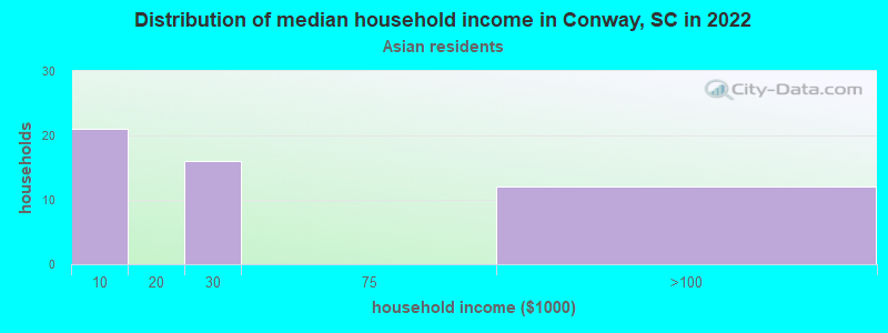 Distribution of median household income in Conway, SC in 2022