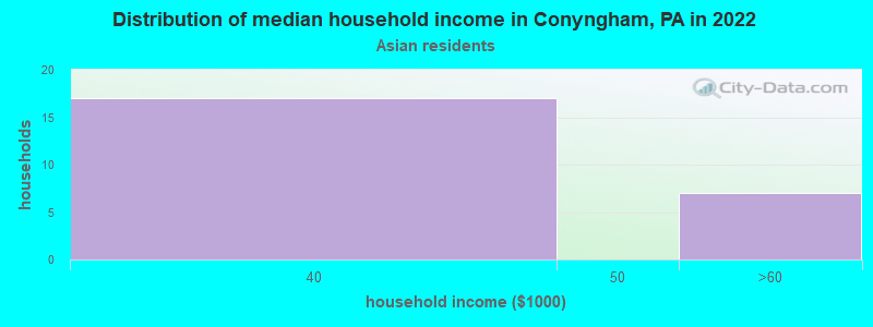 Distribution of median household income in Conyngham, PA in 2022