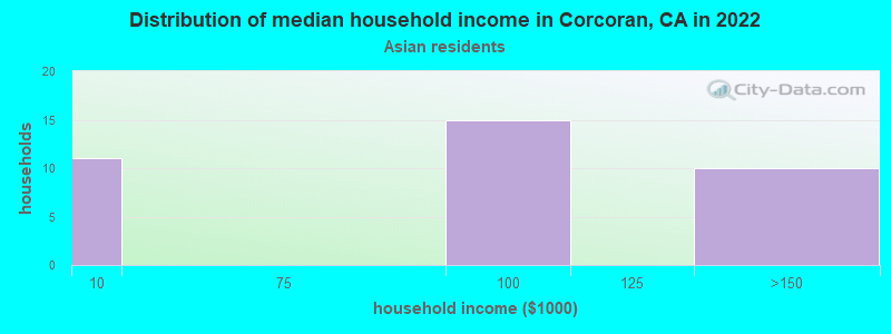 Distribution of median household income in Corcoran, CA in 2022