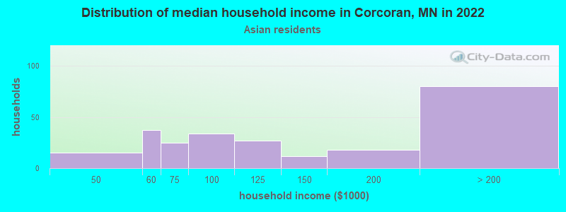 Distribution of median household income in Corcoran, MN in 2022