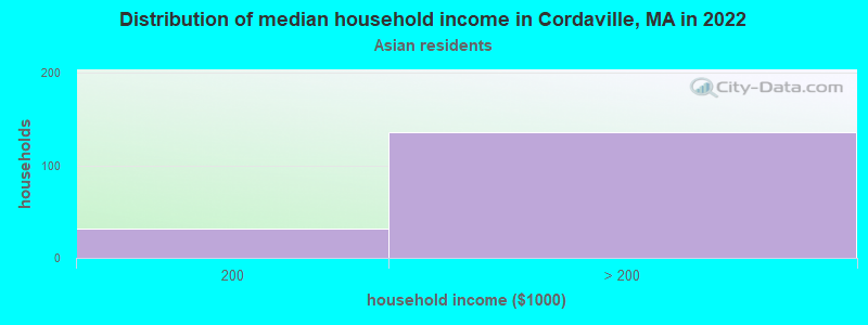 Distribution of median household income in Cordaville, MA in 2022