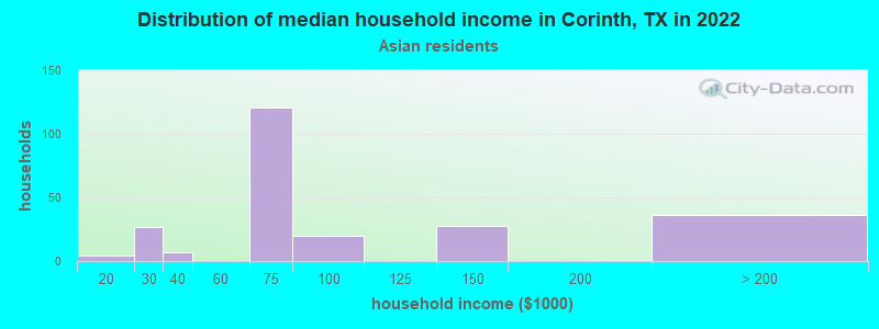 Distribution of median household income in Corinth, TX in 2022