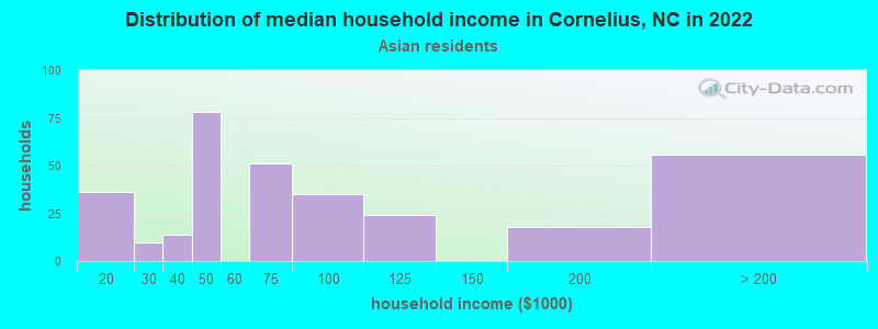 Distribution of median household income in Cornelius, NC in 2022