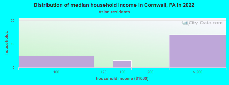 Distribution of median household income in Cornwall, PA in 2022