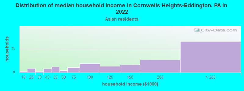 Distribution of median household income in Cornwells Heights-Eddington, PA in 2022