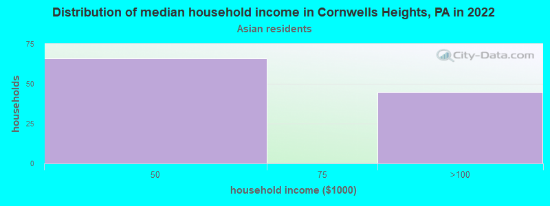 Distribution of median household income in Cornwells Heights, PA in 2022