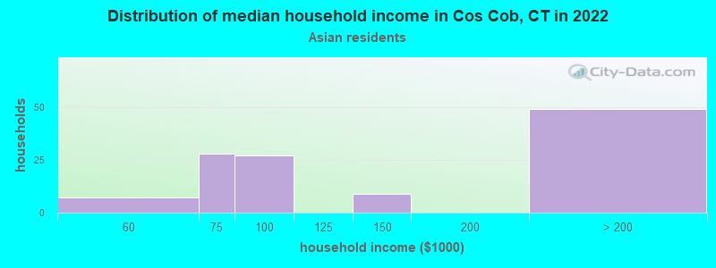 Distribution of median household income in Cos Cob, CT in 2022