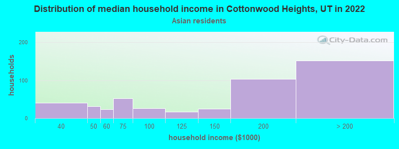 Distribution of median household income in Cottonwood Heights, UT in 2022