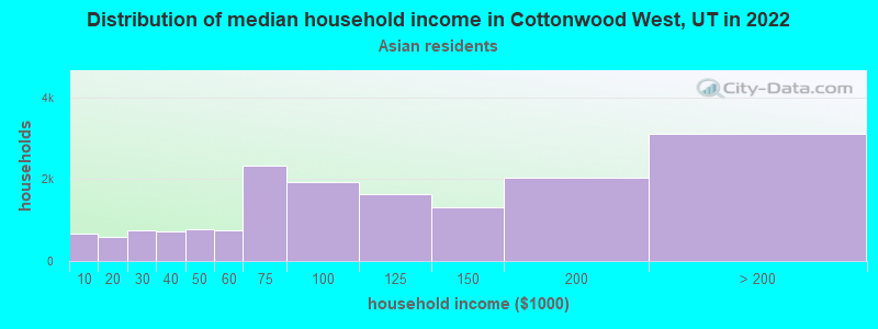 Distribution of median household income in Cottonwood West, UT in 2022