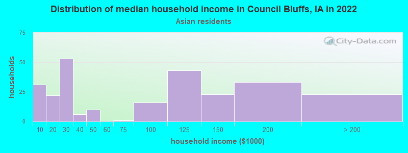 Distribution of median household income in Council Bluffs, IA in 2022