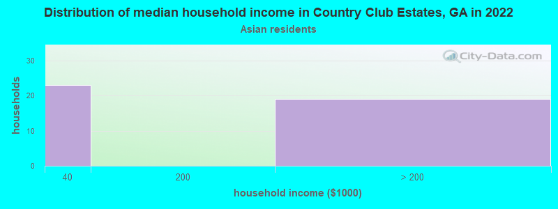 Distribution of median household income in Country Club Estates, GA in 2022