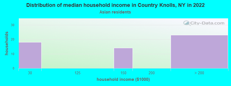 Distribution of median household income in Country Knolls, NY in 2022