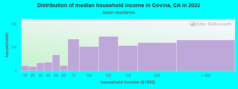 Distribution of median household income in Covina, CA in 2022