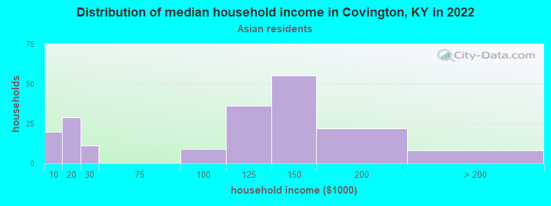 Distribution of median household income in Covington, KY in 2022
