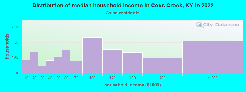 Distribution of median household income in Coxs Creek, KY in 2022