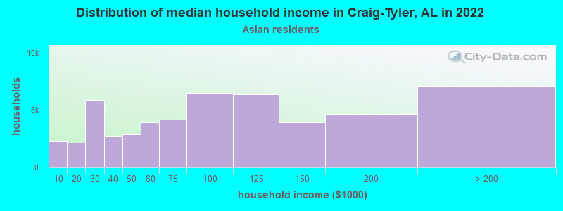 Distribution of median household income in Craig-Tyler, AL in 2022