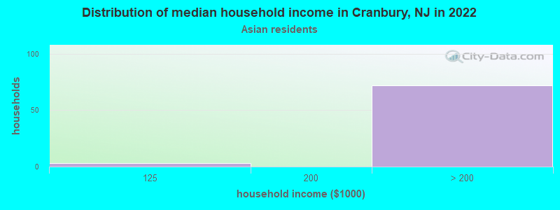 Distribution of median household income in Cranbury, NJ in 2022