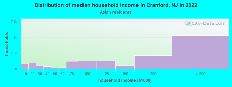 Distribution of median household income in Cranford, NJ in 2022