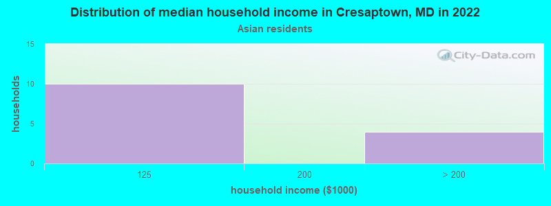 Distribution of median household income in Cresaptown, MD in 2022