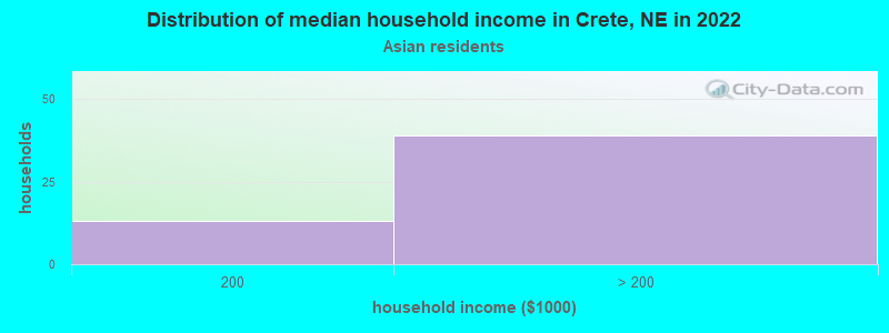 Distribution of median household income in Crete, NE in 2022