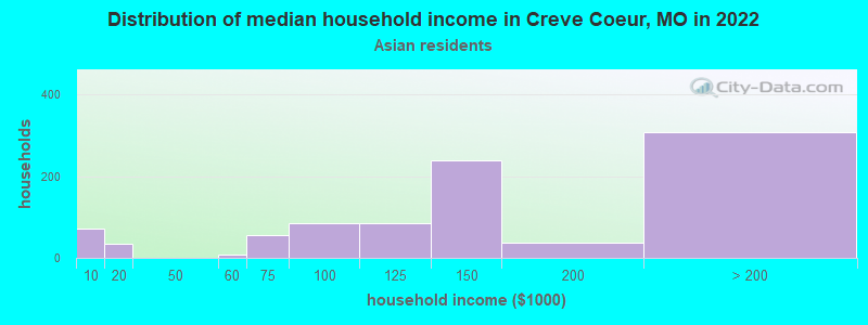 Distribution of median household income in Creve Coeur, MO in 2022