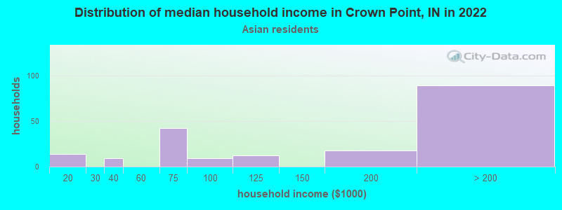 Distribution of median household income in Crown Point, IN in 2022