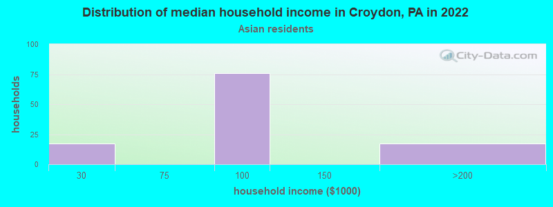 Distribution of median household income in Croydon, PA in 2022