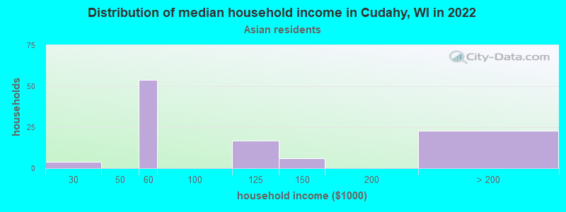 Distribution of median household income in Cudahy, WI in 2022