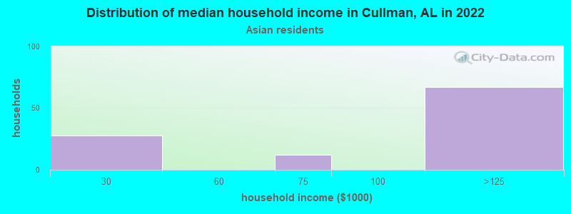 Distribution of median household income in Cullman, AL in 2022