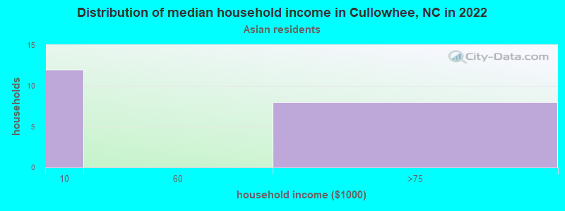 Distribution of median household income in Cullowhee, NC in 2022