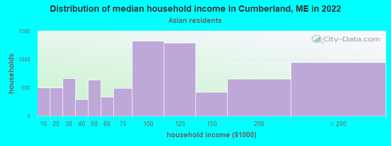 Distribution of median household income in Cumberland, ME in 2022