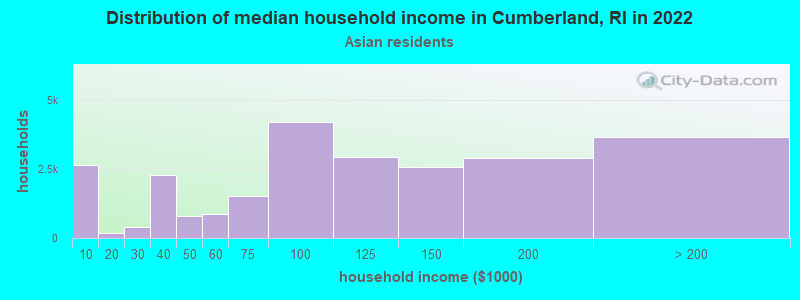 Distribution of median household income in Cumberland, RI in 2022